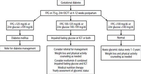 Treatment Of Gestational Diabetes IntechOpen