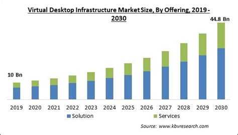 Virtual Desktop Infrastructure Market Size Share To 2030