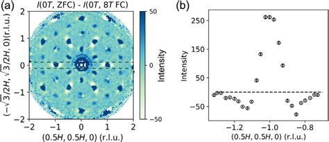 A Single Crystal Neutron Diffraction Pattern In ðhk0Þ Plane At 2 K Download Scientific