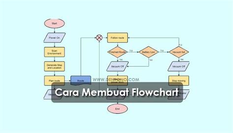 4 Cara Membuat Flowchart Yang Benar 100 Mudah Denpono Blog