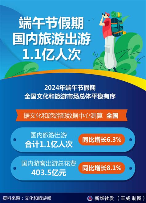 端午节假期国内旅游出游1 1亿人次 推荐 中国台湾网