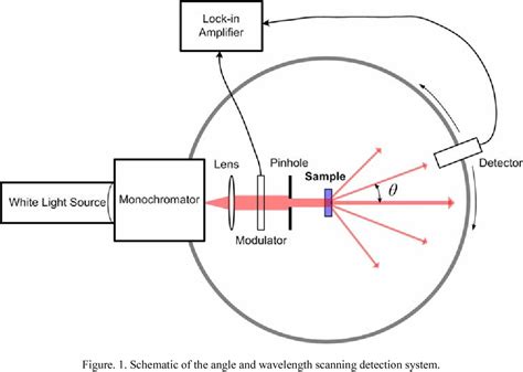 Figure 1 From A New Optical Scattering Technique For Accurate