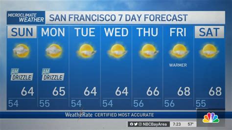 Cinthia’s Forecast: Mild temperatures, Sierra flood watch – NBC Bay Area