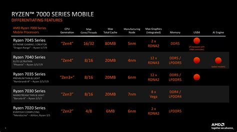 Amd Kenalkan Lini Baru Ryzen 7000 Mobile Series Ryzen 9 7945hx Punya