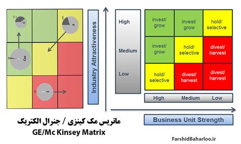 مدل تدوین استراتژی Ge جنرال الکتریک وبگاه مدیریتی امیرسجـاد مهـرزاد