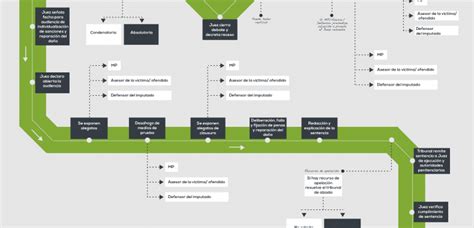 El Macroproceso Del Sistema Penal Acusatorio Artofit