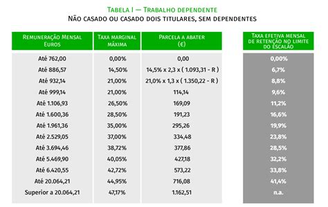 Serão estas as tabelas de retenção do IRS a partir de julho de 2023