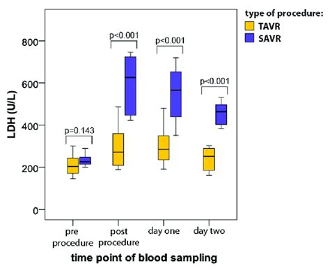 Serum Lactate Dehydrogenase Ldh Activity Level Median With