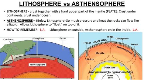 What Is Lithosphere And Asthenosphere