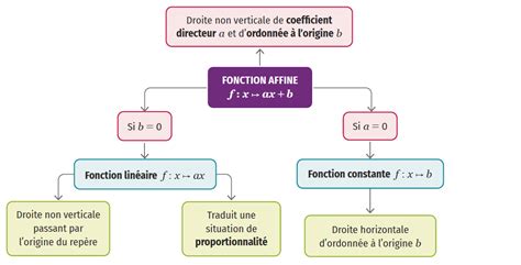 Révision Lelivrescolaire fr