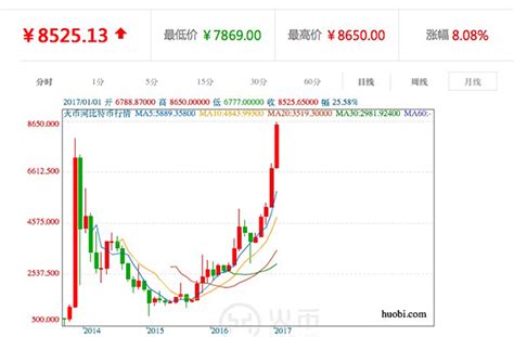 比特币突破历史最高价8000元，英国金融时报称其价值为零金改实验室澎湃新闻 The Paper