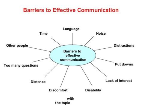 Barriers To Effective Communication A Very Clear Diagram Which I Found