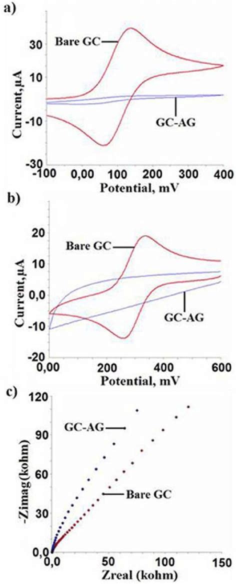 Cyclic Voltammograms And Electrochemical Impedance Spectra Of Gc Ag A