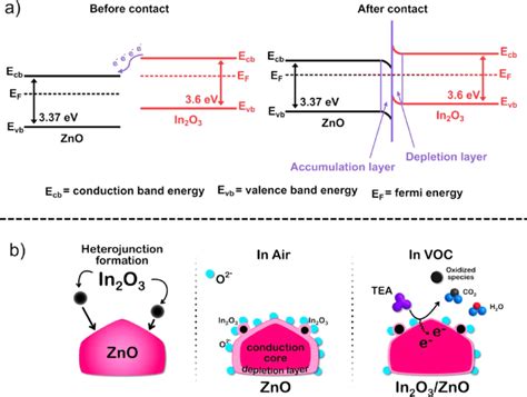 A The Energy Band Diagrams Of Zno In 2 O 3 And In 2 O 3 Zno Download Scientific Diagram