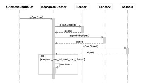 Uml Sequence Diagram Generator Intohety