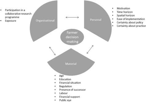 Schematic Diagram Of The Factors Influencing Farmer Decision Making In