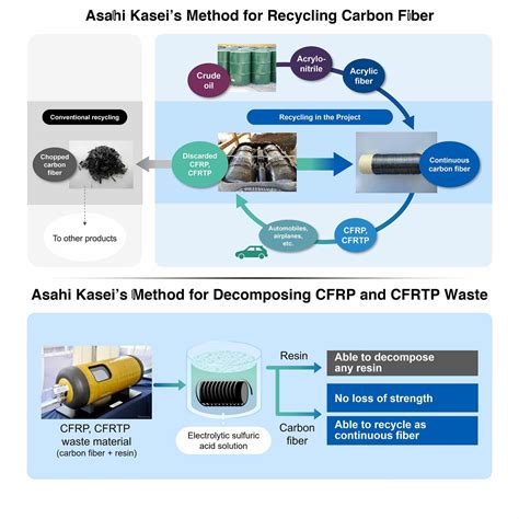 New Recycling Technology For Carbon Fiber Asahi Kasei