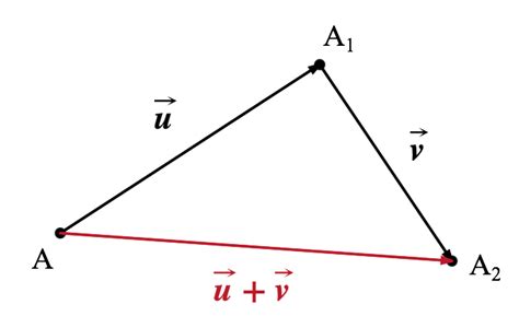 La Somme De Deux Vecteurs Mymaxicours