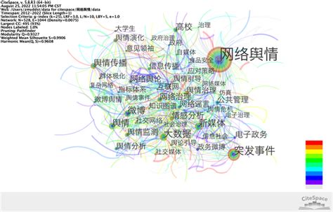 基于citespace的网络舆情研究现状可视化分析