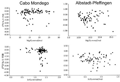 Cross Plots Of Sr Ca And Mg Ca Versus O Values From Cabo