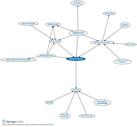 Systemanalyse Definition Gabler Wirtschaftslexikon