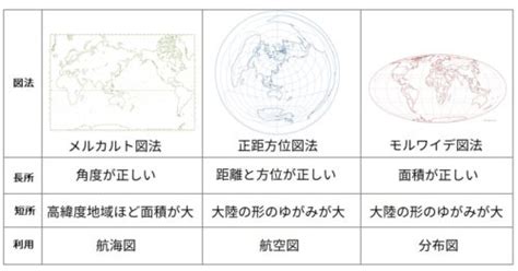 中学地理世界地図図法モルワイデ正距方位メルカトルの要点まとめノート デルココ