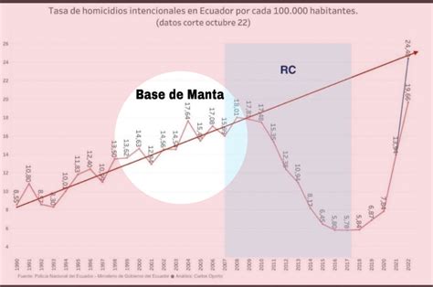 Julio Fiallos On Twitter RT MashiRafael Los Homicidios Aumentaron