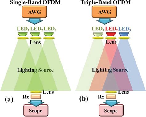 Phosphor LED Based Wireless Visible Light Communication VLC And Its