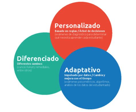 Aprendizaje Y Evaluaci N Adaptativos Aprendizaje Adaptativo