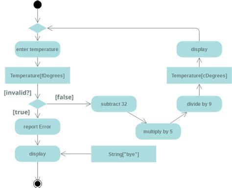 Online Activity Diagram Tool