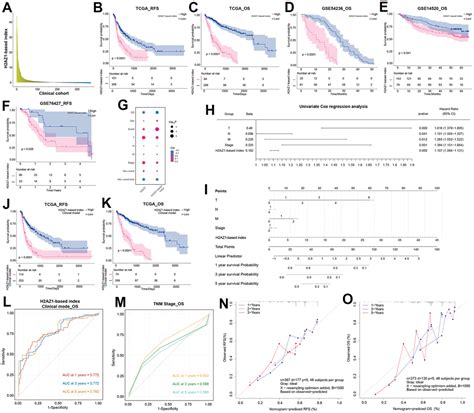 Identification And Validation Of An H Az Based Index Model A Novel