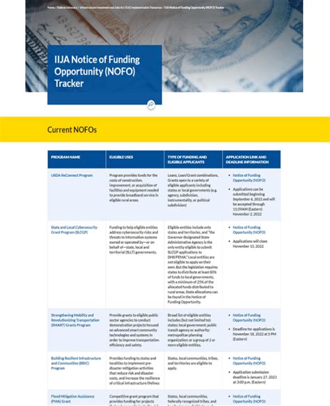 Iija Notice Of Funding Opportunity Nofo Tracker Climate Program Portal