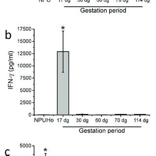 Ifn Concentration Pg Ml In Serum Maternal Placental Homogenates