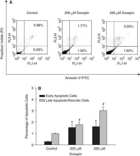 Apoptosis Induced By Doxepin Measured By Annexin V Pi Staining A Pc