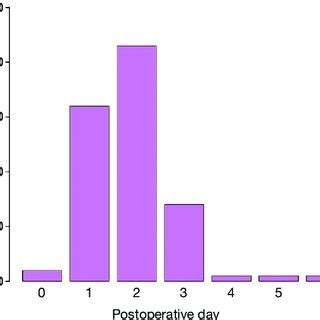 Incidence of postoperative atrial fibrillation according to ... 