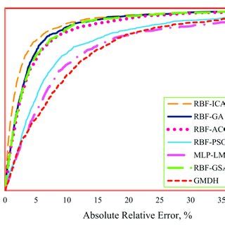 Cumulative frequency curve for the models proposed in this research. | Download Scientific Diagram