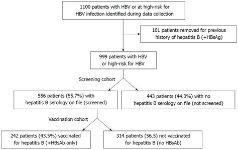 Hepatitis B Serology Chart - Ponasa