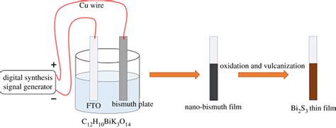 Schematic Representation Of The Synthesis Of Bi2s3 By Pulse Plating