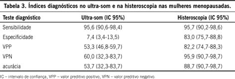 Scielo Brasil Compara O Do Ultrassom Transvaginal E Da