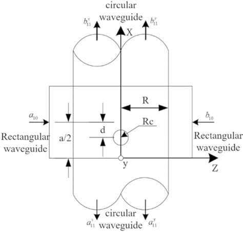 Cross‐coupling Structure Of Circular Waveguide‐rectangular Waveguide