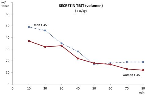Exocrine Pancreas Function Sex Age Estrogenic And Cholinergic Tone