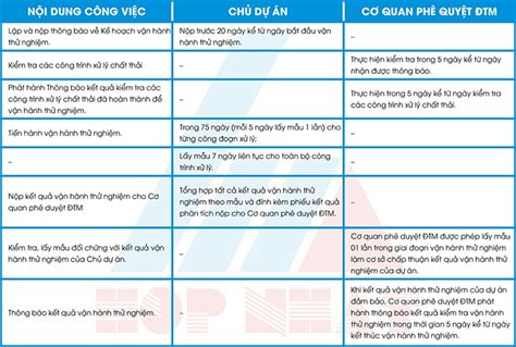 Báo cáo kết quả vận hành thử nghiệm công trình XLCT