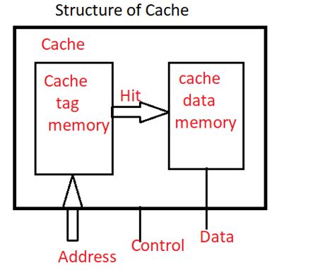 Cache Memory and Cache Coherence in Computer Organization