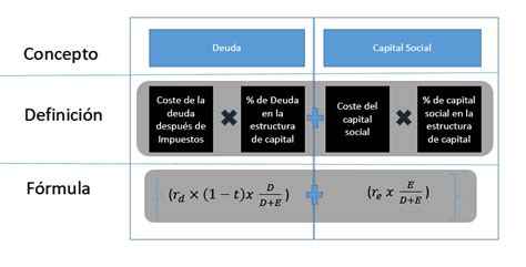 Qu Es Y C Mo Calcular El Wacc Formula Ejemplo