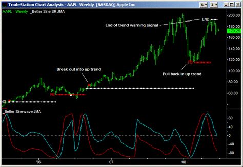 Better Sine Wave Indicator Using Price Cycles And Trends To Trade