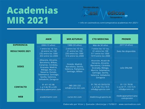 Comparativa Academias Mir Casimedicos Estudiantes Medicina