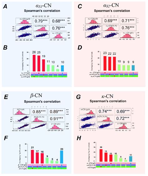 Genomic Breeding Value GEBV Distributions Diagonal Spearman S