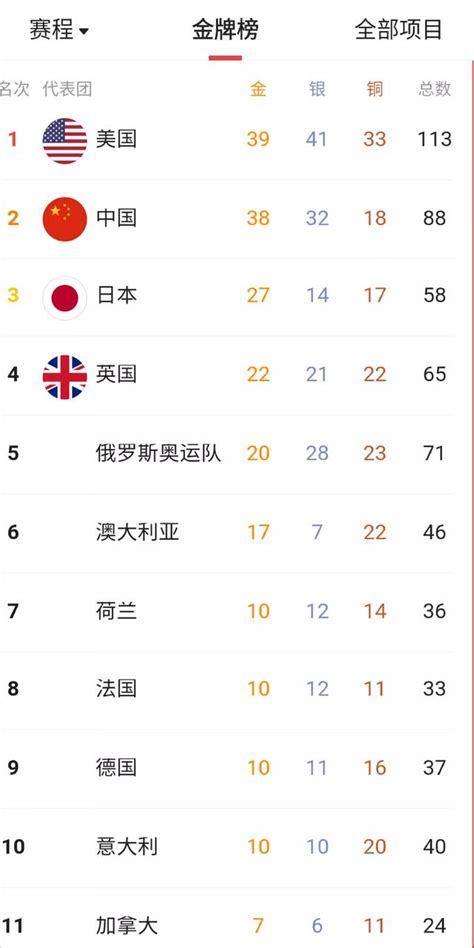 東京奧運會，發揮「不太好」的10名中國運動員 每日頭條