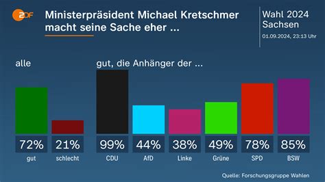 Sachsen Wahl Ein Sitz Weniger Afd Verliert Sperrminorit T Zdfheute