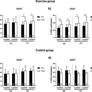 Relative Mrna Expression Of Fkbp In Gluteal Adipose Tissue Gsat A